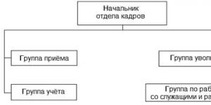 Реферат: Совершенствование системы управления персоналом ИП Полоскина С